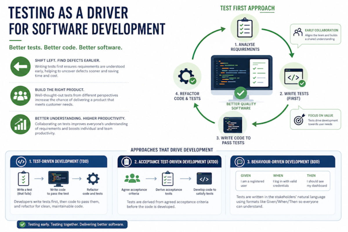Testing as a Driver for Software Development: TDD, ATDD & BDD Explained
